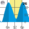 Anchorage tide chart for Friday, February 26, 2021