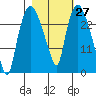 Anchorage tide chart for Saturday, February 27, 2021