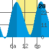Anchorage tide chart for Sunday, February 28, 2021