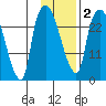 Anchorage tide chart for Tuesday, February 2, 2021