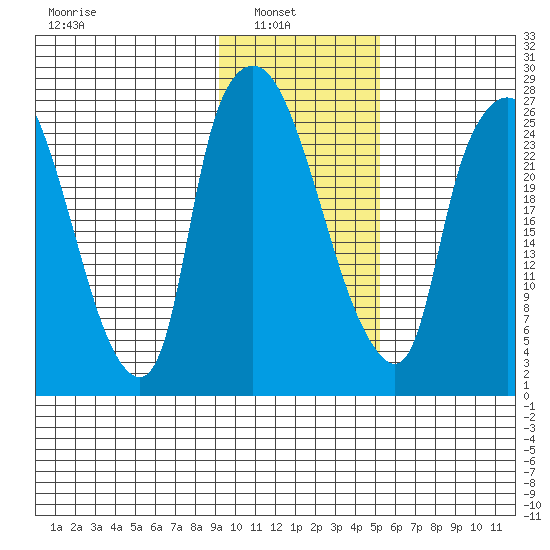 Anchorage tide chart for Wednesday, February 3, 2021