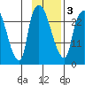 Anchorage tide chart for Wednesday, February 3, 2021