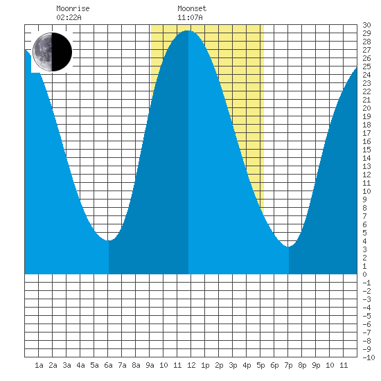 Anchorage tide chart for Thursday, February 4, 2021