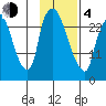 Anchorage tide chart for Thursday, February 4, 2021
