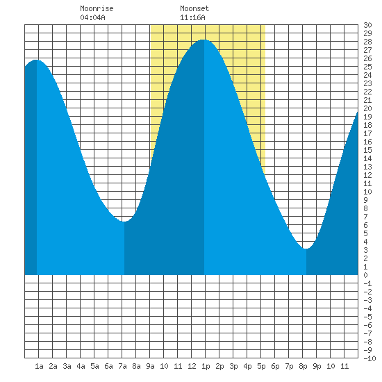 Anchorage tide chart for Friday, February 5, 2021