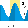 Anchorage tide chart for Friday, February 5, 2021