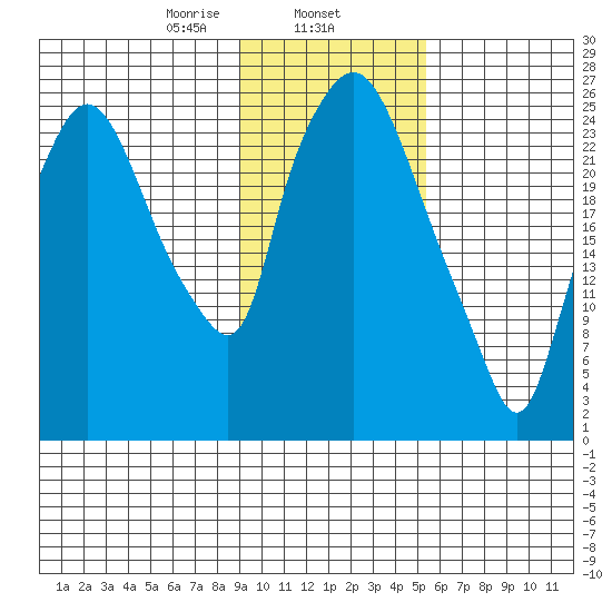 Anchorage tide chart for Saturday, February 6, 2021