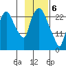 Anchorage tide chart for Saturday, February 6, 2021