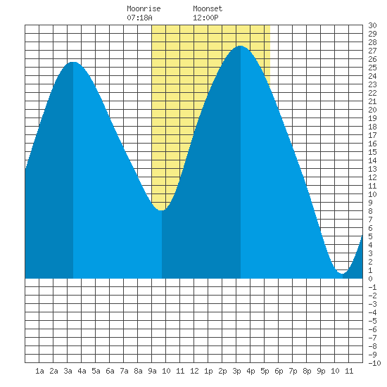 Anchorage tide chart for Sunday, February 7, 2021