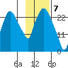 Anchorage tide chart for Sunday, February 7, 2021