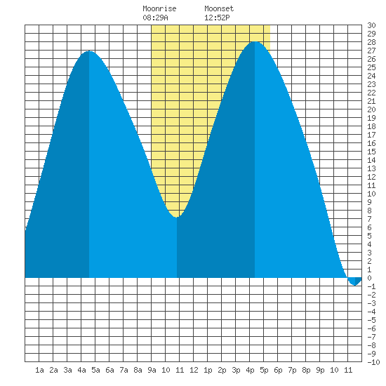 Anchorage tide chart for Monday, February 8, 2021
