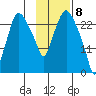 Anchorage tide chart for Monday, February 8, 2021