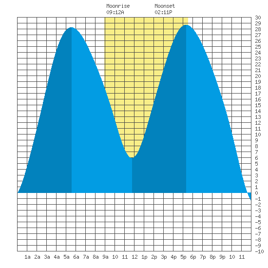 Anchorage tide chart for Tuesday, February 9, 2021