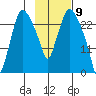 Anchorage tide chart for Tuesday, February 9, 2021