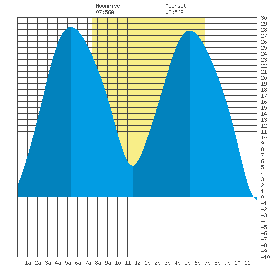 Anchorage tide chart for Wednesday, March 10, 2021