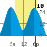Anchorage tide chart for Wednesday, March 10, 2021
