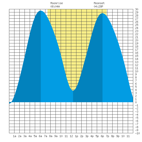 Anchorage tide chart for Thursday, March 11, 2021