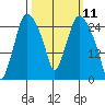 Anchorage tide chart for Thursday, March 11, 2021