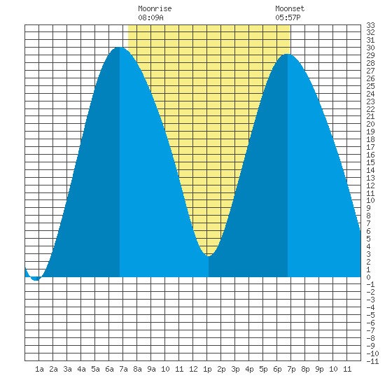 Anchorage tide chart for Friday, March 12, 2021