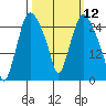 Anchorage tide chart for Friday, March 12, 2021