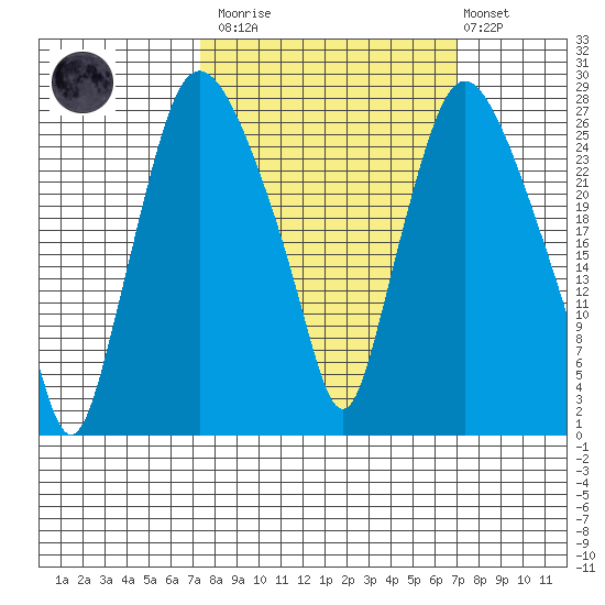 Anchorage tide chart for Saturday, March 13, 2021