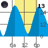 Anchorage tide chart for Saturday, March 13, 2021