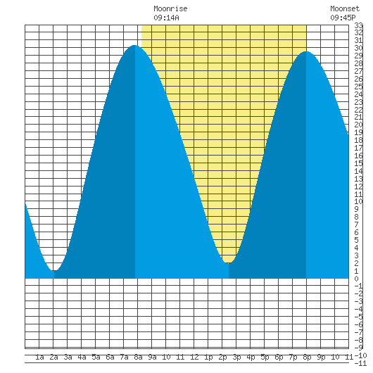 Anchorage tide chart for Sunday, March 14, 2021