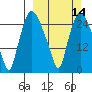 Anchorage tide chart for Sunday, March 14, 2021