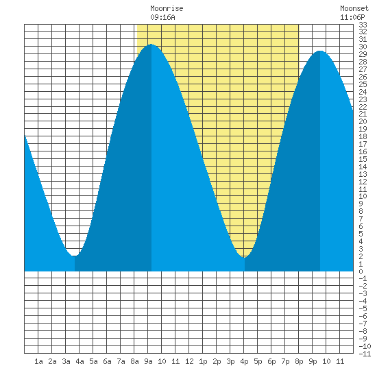 Anchorage tide chart for Monday, March 15, 2021