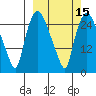 Anchorage tide chart for Monday, March 15, 2021