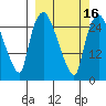 Anchorage tide chart for Tuesday, March 16, 2021