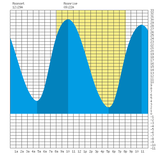 Anchorage tide chart for Wednesday, March 17, 2021