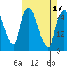 Anchorage tide chart for Wednesday, March 17, 2021