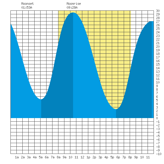 Anchorage tide chart for Thursday, March 18, 2021