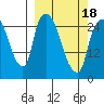 Anchorage tide chart for Thursday, March 18, 2021