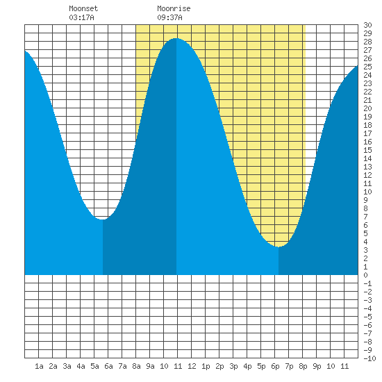 Anchorage tide chart for Friday, March 19, 2021
