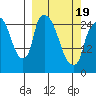 Anchorage tide chart for Friday, March 19, 2021