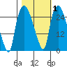 Anchorage tide chart for Monday, March 1, 2021