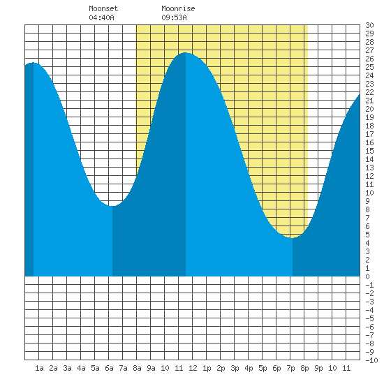 Anchorage tide chart for Saturday, March 20, 2021