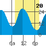Anchorage tide chart for Saturday, March 20, 2021