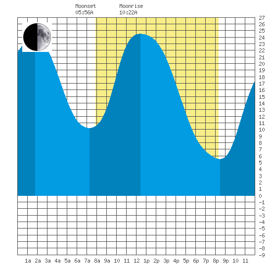 Anchorage tide chart for Sunday, March 21, 2021