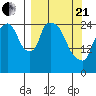 Anchorage tide chart for Sunday, March 21, 2021