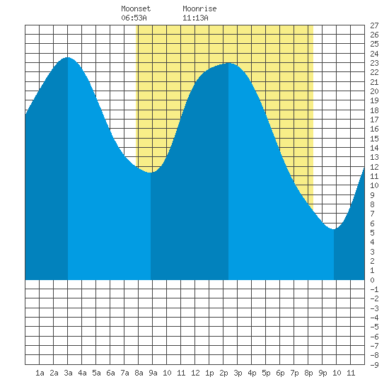 Anchorage tide chart for Monday, March 22, 2021