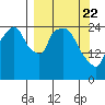 Anchorage tide chart for Monday, March 22, 2021