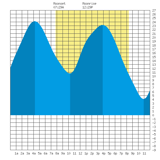 Anchorage tide chart for Tuesday, March 23, 2021