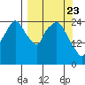 Anchorage tide chart for Tuesday, March 23, 2021