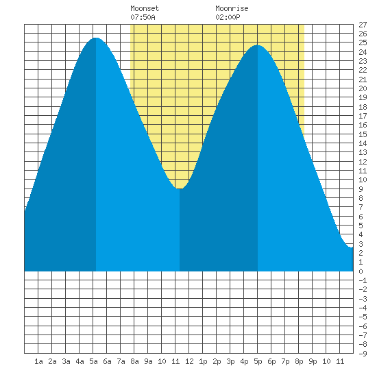Anchorage tide chart for Wednesday, March 24, 2021