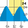 Anchorage tide chart for Wednesday, March 24, 2021