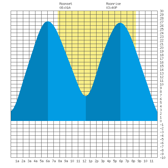 Anchorage tide chart for Thursday, March 25, 2021