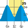 Anchorage tide chart for Thursday, March 25, 2021